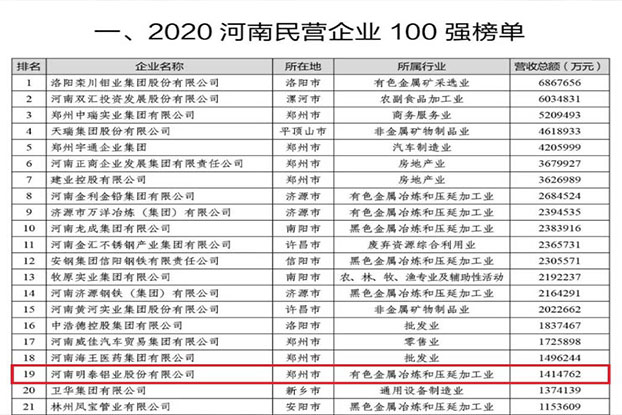 明泰鋁業(yè)再次榮獲“河南民營(yíng)企業(yè)100強(qiáng)”，排名第19位