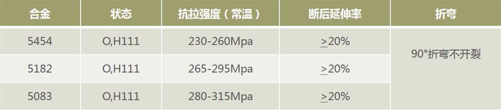 罐車(chē)用5454|5182|5083鋁板性能規(guī)定