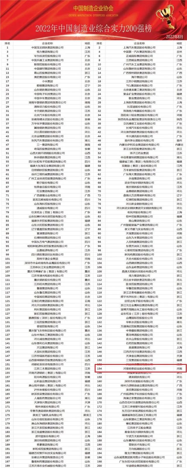 明泰鋁業(yè)榮登“中國制造業(yè)綜合實(shí)力200強(qiáng)”名單
