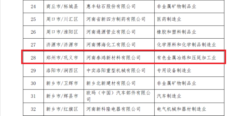 明泰鋁業(yè)及子公司入選數(shù)字領(lǐng)航企業(yè)、中小企業(yè)數(shù)字化轉(zhuǎn)型標(biāo)桿名單