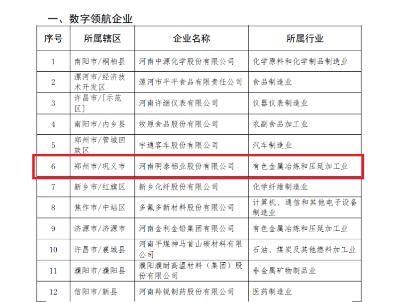 明泰鋁業(yè)及子公司入選數(shù)字領(lǐng)航企業(yè)、中小企業(yè)數(shù)字化轉(zhuǎn)型標(biāo)桿名單