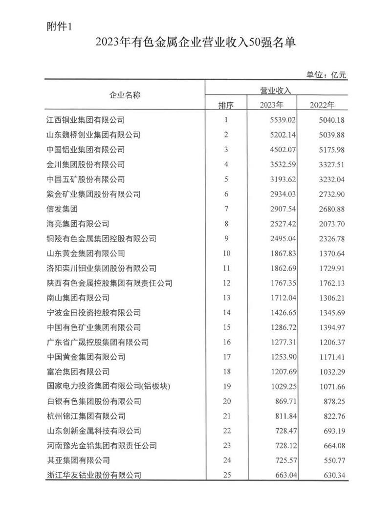 連續(xù)多年穩(wěn)居榜單！明泰鋁業(yè)再度榮登有色金屬企業(yè)營收50強！