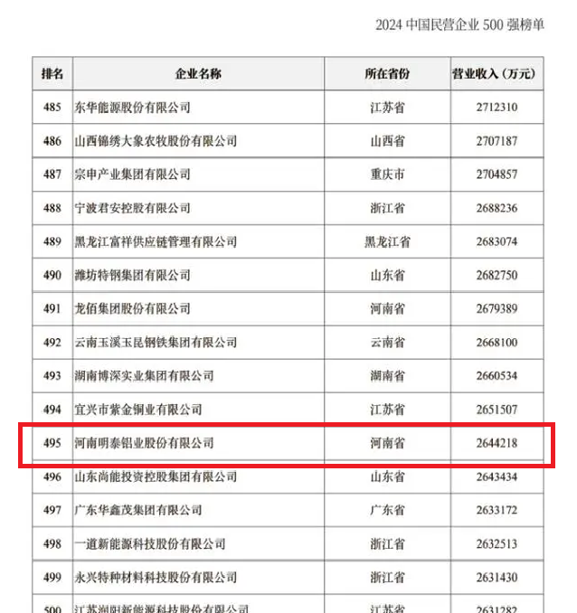 2024中國(guó)民營(yíng)企業(yè)500強(qiáng)發(fā)布，明泰鋁業(yè)排名穩(wěn)步提升！