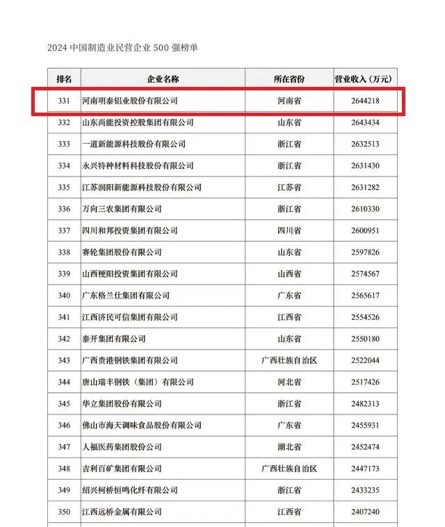 2024中國(guó)民營(yíng)企業(yè)500強(qiáng)發(fā)布，明泰鋁業(yè)排名穩(wěn)步提升！