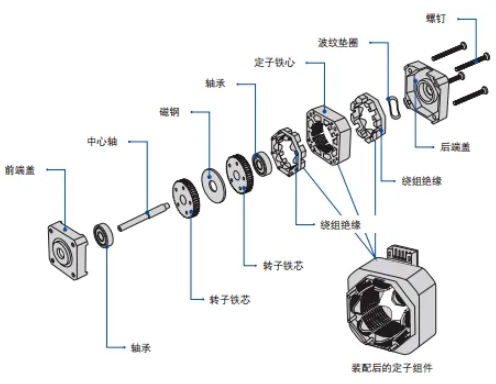 步進電機內(nèi)部構(gòu)造圖 步進電機內(nèi)部構(gòu)造圖