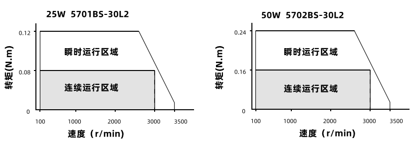 25W50W動態(tài)力矩曲線