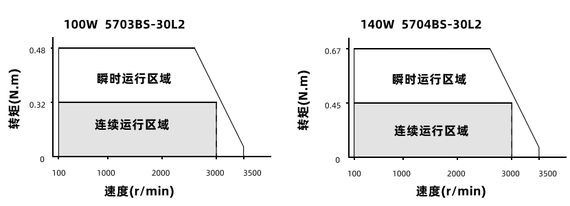 100W140W動態(tài)力矩曲線