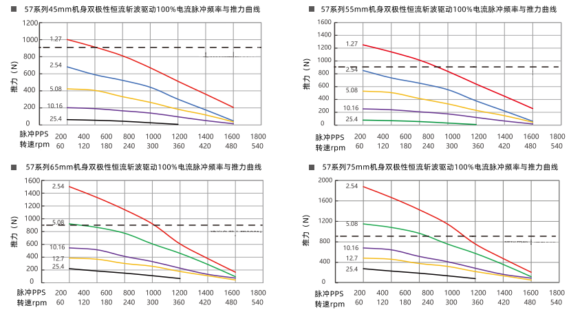 速度和推力曲線